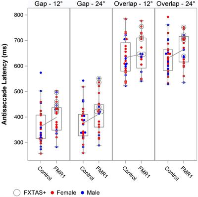 Sensorimotor and inhibitory control in aging FMR1 premutation carriers